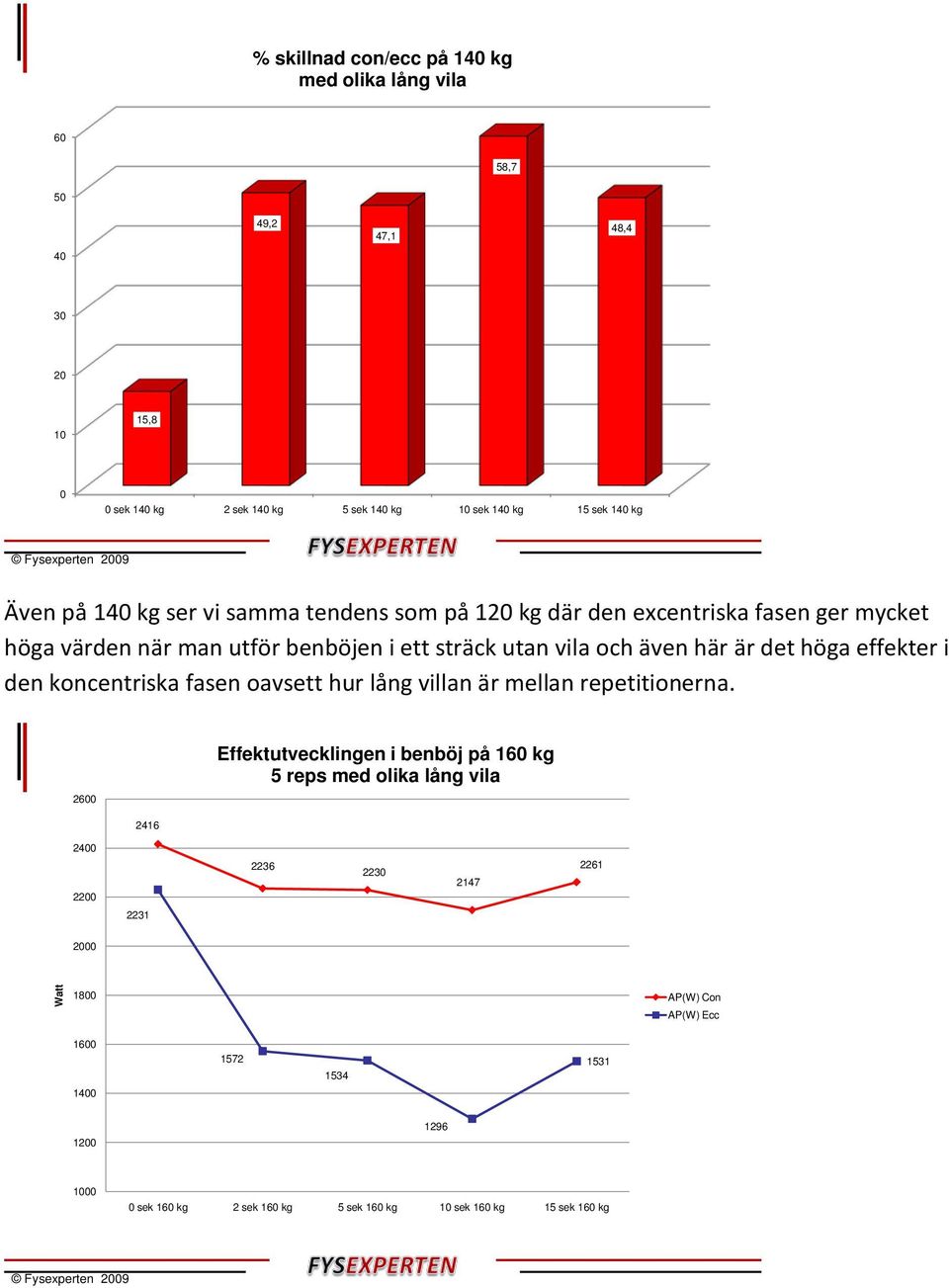 här är det höga effekter i den koncentriska fasen oavsett hur lång villan är mellan repetitionerna.