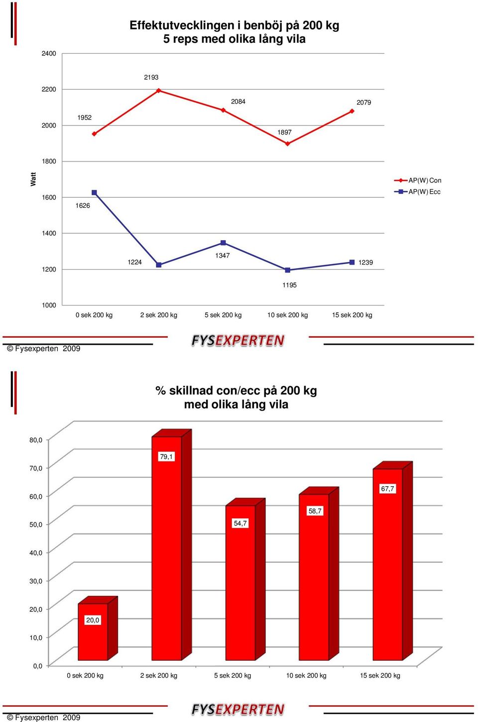 1 2 2 2 5 2 1 2 15 2 % skillnad con/ecc på 2 med olika lång vila