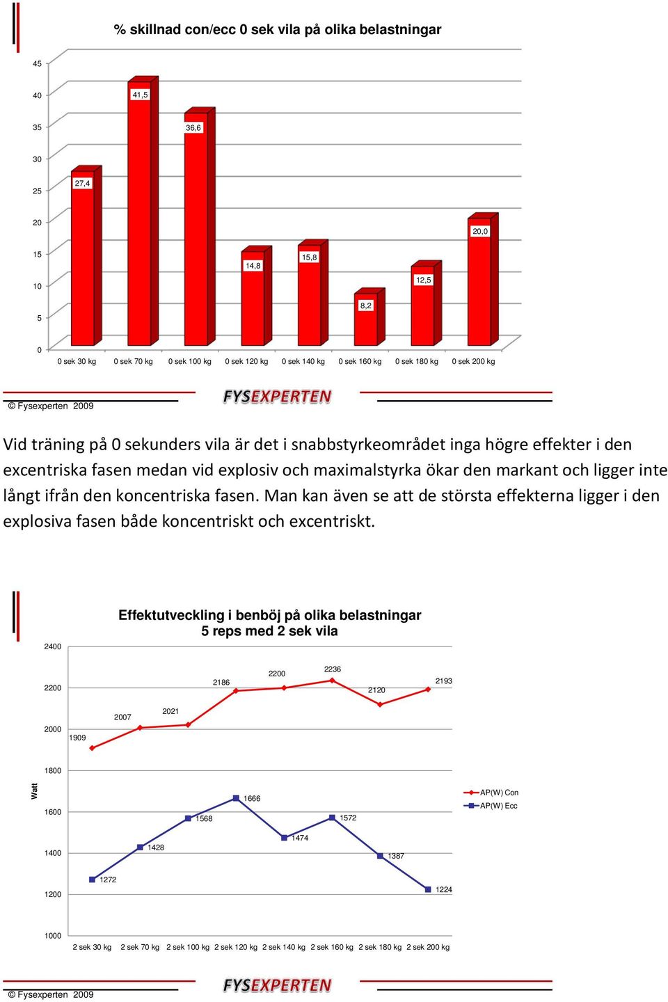 koncentriska fasen. Man kan även se att de största effekterna ligger i den explosiva fasen både koncentriskt och excentriskt.