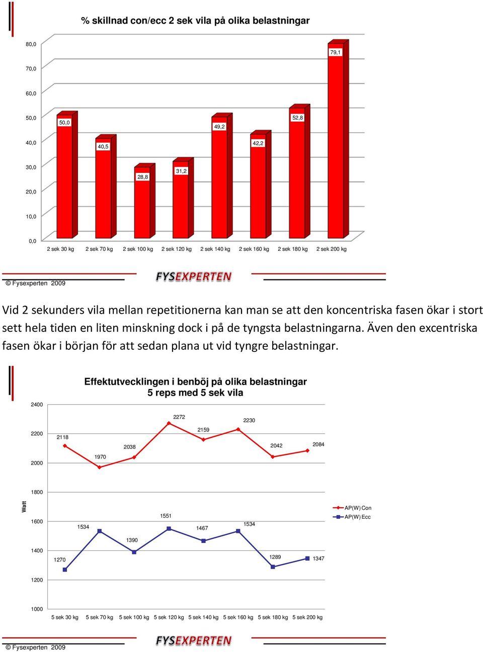 belastningarna. Även den excentriska fasen ökar i början för att sedan plana ut vid tyngre belastningar.