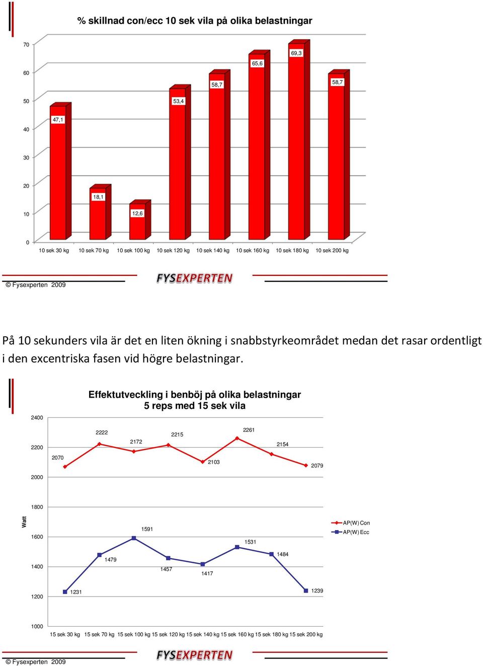 excentriska fasen vid högre belastningar.