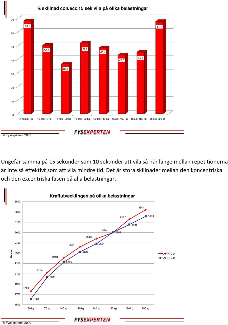 Det är stora skillnader mellan den koncentriska och den excentriska fasen på alla belastningar.