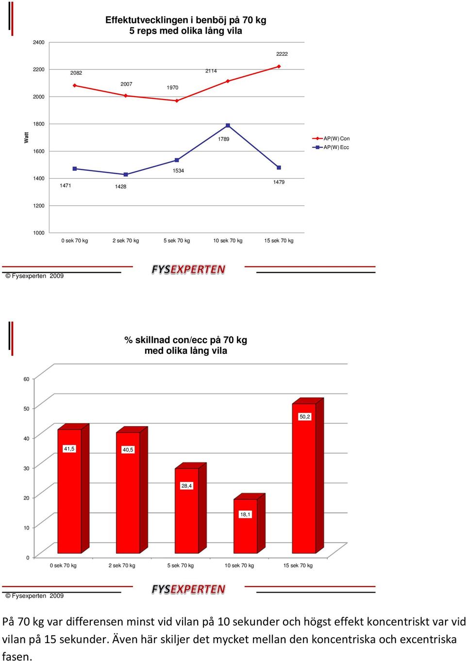 4,5 3 28,4 2 18,1 1 7 2 7 5 7 1 7 15 7 På 7 var differensen minst vid vilan på 1 under och högst effekt