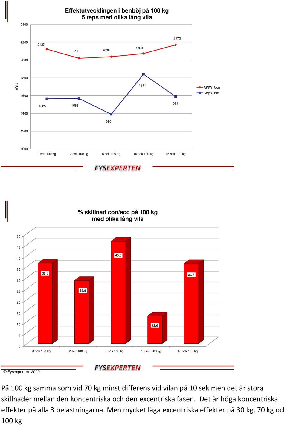 1 1 1 15 1 På 1 samma som vid 7 minst differens vid vilan på 1 men det är stora skillnader mellan den koncentriska och den