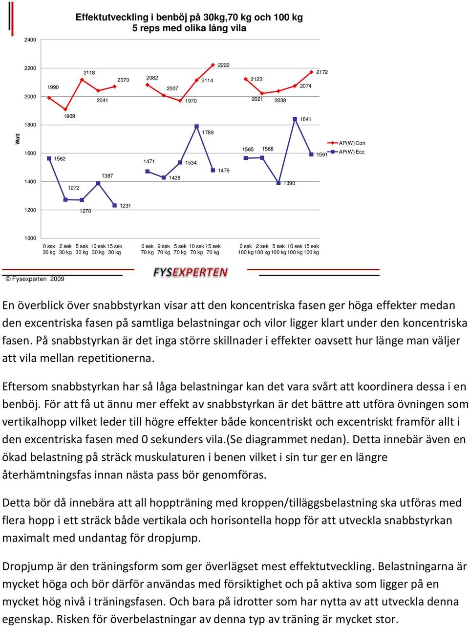 samtliga belastningar och vilor ligger klart under den koncentriska fasen. På snabbstyrkan är det inga större skillnader i effekter oavsett hur länge man väljer att vila mellan repetitionerna.