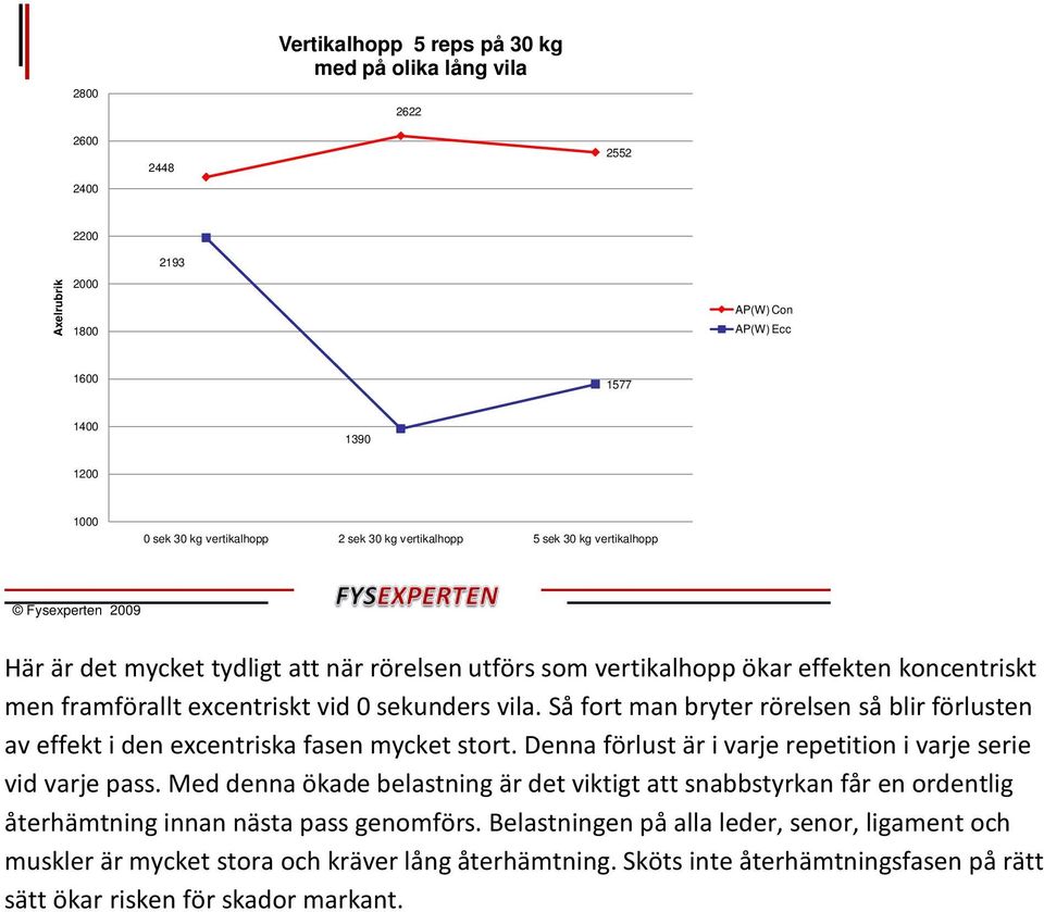 Så fort man bryter rörelsen så blir förlusten av effekt i den excentriska fasen mycket stort. Denna förlust är i varje repetition i varje serie vid varje pass.