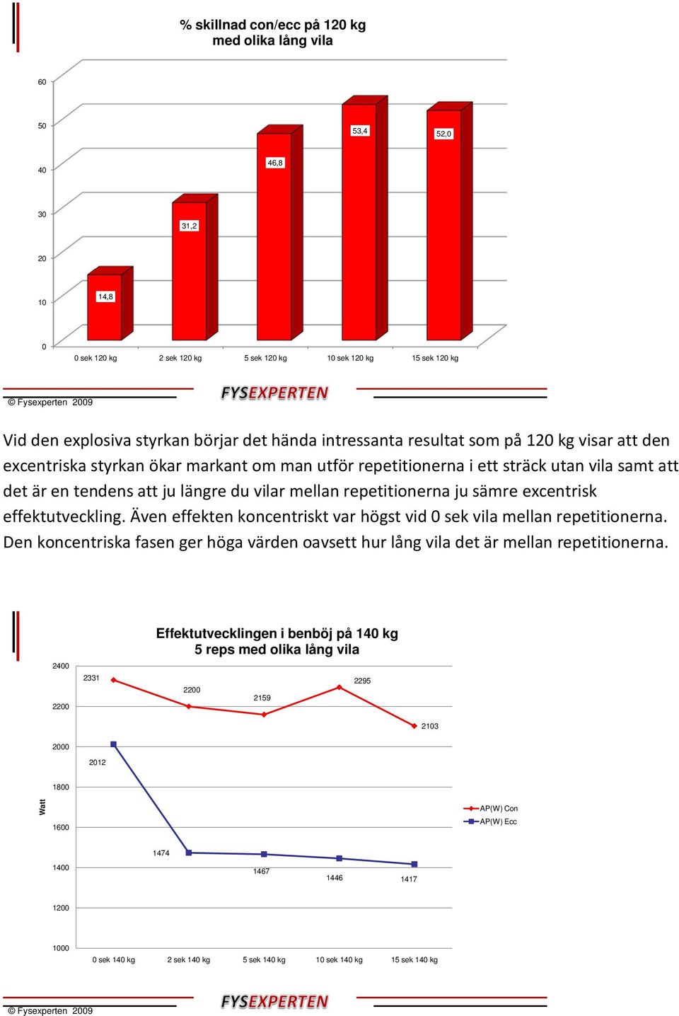 repetitionerna ju sämre excentrisk effektutveckling. Även effekten koncentriskt var högst vid vila mellan repetitionerna.