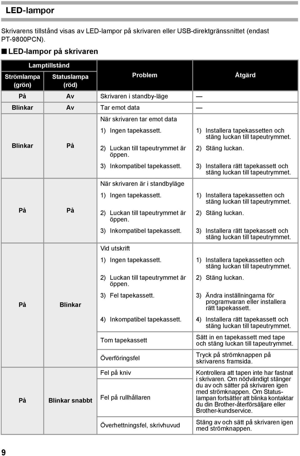 skrivaren tar emot data 1) Ingen tapekassett. 1) Installera tapekassetten och stäng luckan till tapeutrymmet. 2) Luckan till tapeutrymmet är 2) Stäng luckan. öppen. 3) Inkompatibel tapekassett.