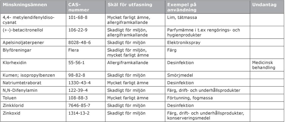 ex rengörings- och hygienprodukter Färg Undantag Klorhexidin 55-56-1 Allergiframkallande Desinfektion Medicinsk behandling Kumen; isopropylbenzen 98-82-8 Skadligt för miljön Smörjmedel