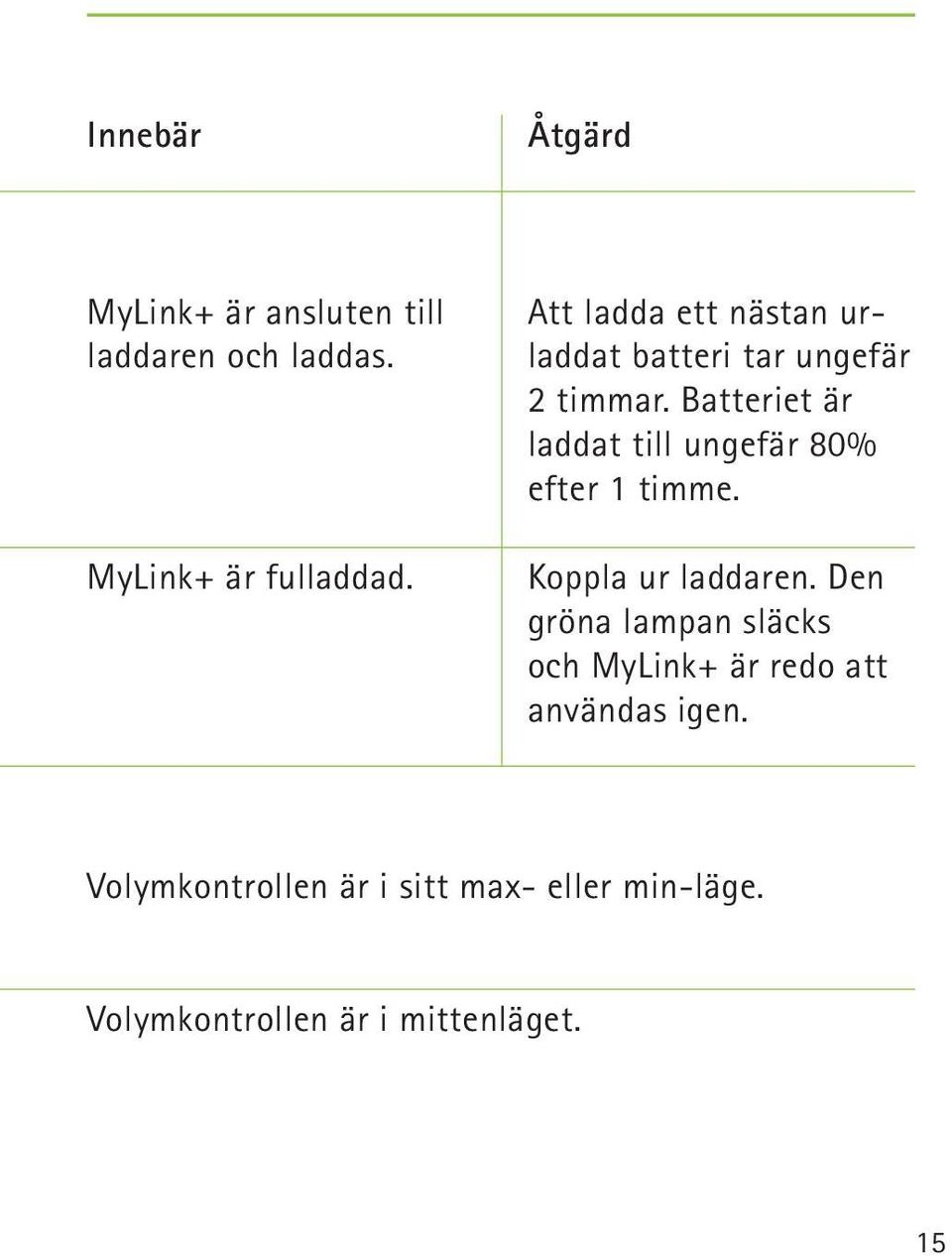 Batteriet är laddat till ungefär 80% efter 1 timme. Koppla ur laddaren.