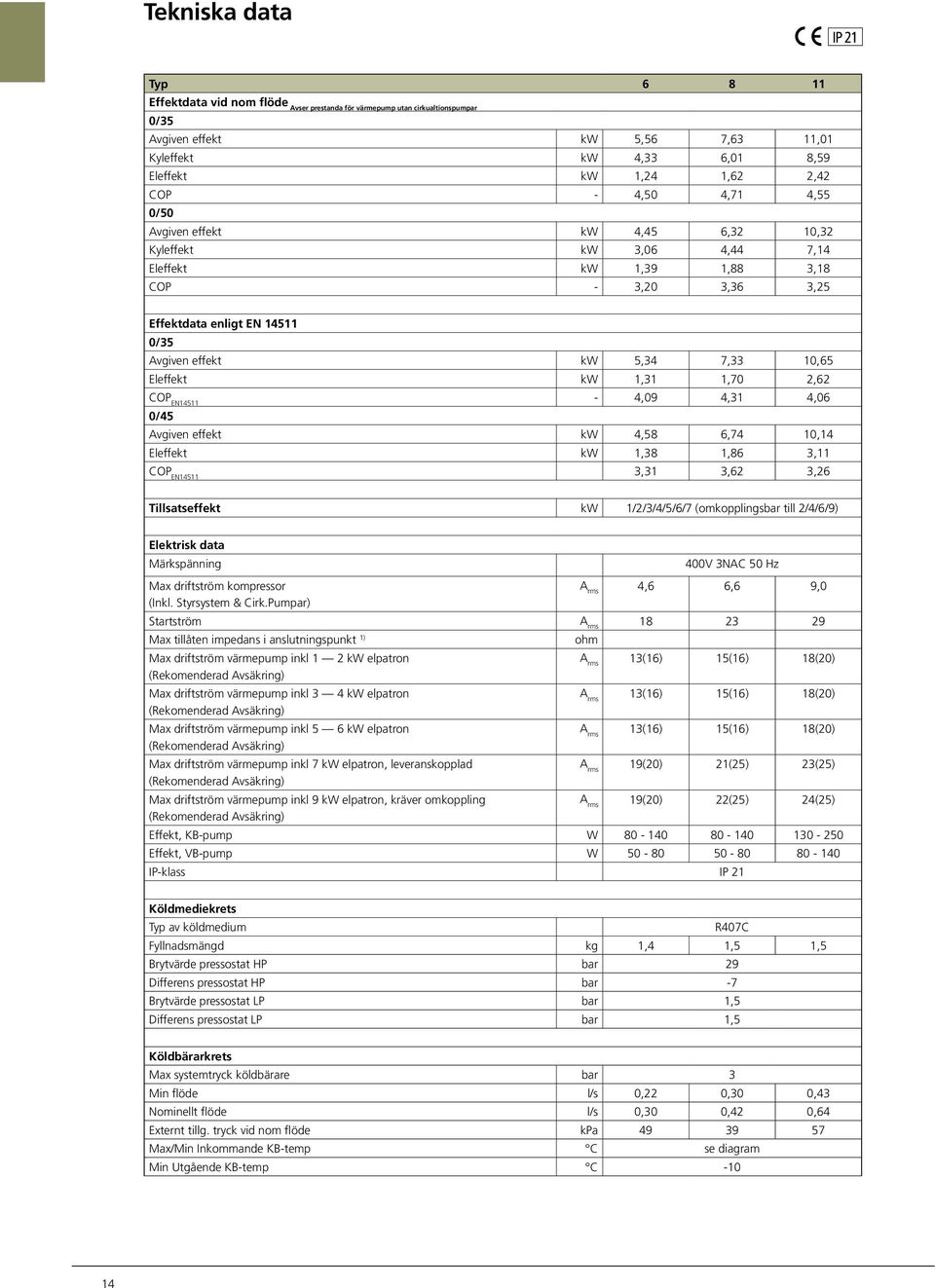 6,74,4 Eleffekt kw,8,86, COP EN45,,6,6 Tillsatseffekt kw ///4/5/6/7 (omkopplingsbar till /4/6/9) Elektrisk data Märkspänning 4V NAC 5 Hz Max driftström kompressor A rms 4,6 6,6 9, (Inkl.