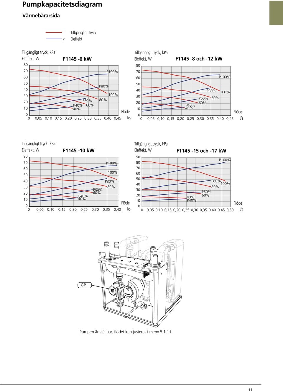 4%,5,1,15,2,25,3,35,4,45 Eleffekt, ka F1145-1 kw 8 7 1% 6 1% 5 4 8% 3 8% 6% 2 6% 4% 1 4%,5,1,15,2,25,3,35,4 Eleffekt, ka 8 7 6 1% 5 G1 4 8% 1% 3 6% 8% 2 6% 4% 1 4%,5,1,15,2,25,3,35,4,45 Eleffekt