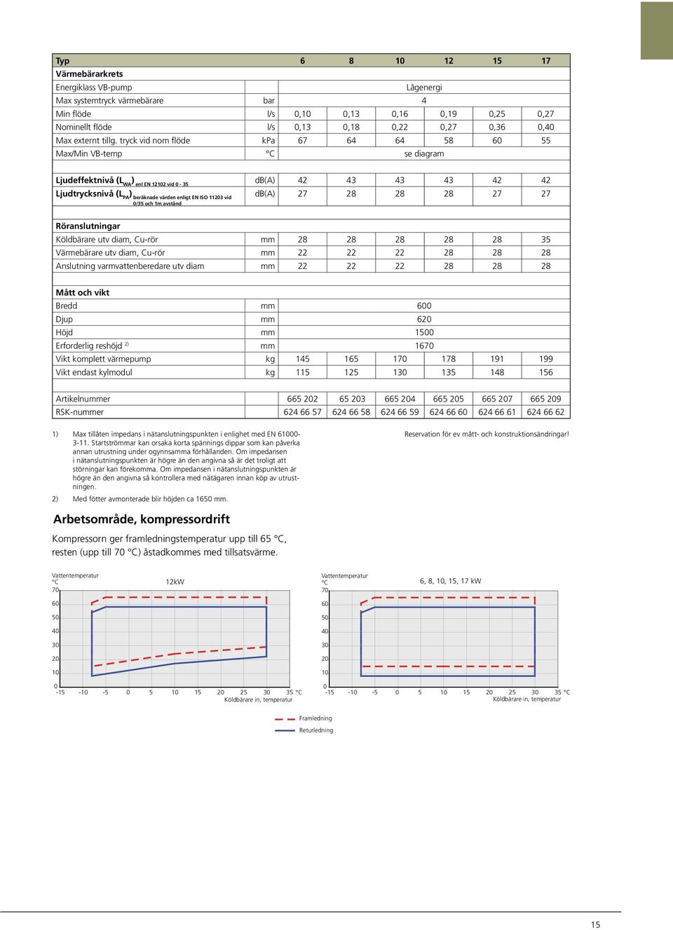 db(a) 27 28 28 28 27 27 /35 och 1m avstånd Röranslutningar öldbärare utv diam, Cu-rör mm 28 28 28 28 28 35 Värmebärare utv diam, Cu-rör mm 22 22 22 28 28 28 Anslutning varmvattenberedare utv diam mm