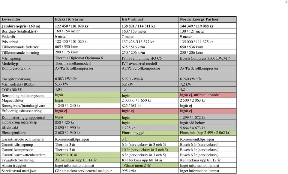 Tillkommande borrning 200 / 175 kr/m 250 / 206 kr/m 250 / 206 kr/m Värmepump Thermia Diplomat Optimum 6 IVT Premiumline HQ C6 Bosch Compress 3500 LW/M 7 Modelltyp Thermia mellanmodell IVT avancerad