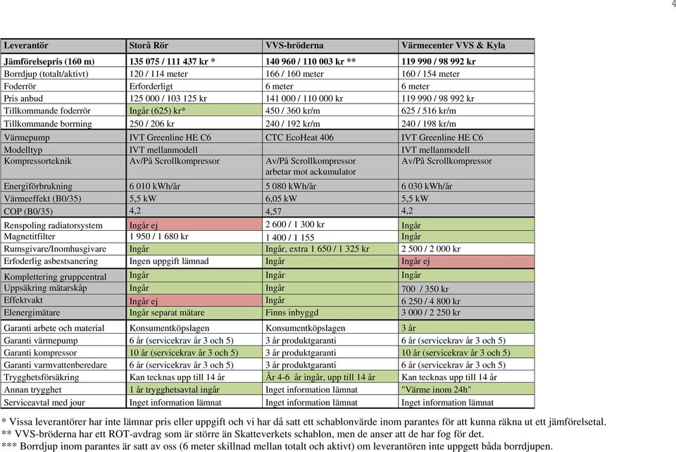 kr/m Tillkommande borrning 250 / 206 kr 240 / 192 kr/m 240 / 198 kr/m Värmepump IVT Greenline HE C6 CTC EcoHeat 406 IVT Greenline HE C6 Modelltyp IVT mellanmodell IVT mellanmodell Kompressorteknik