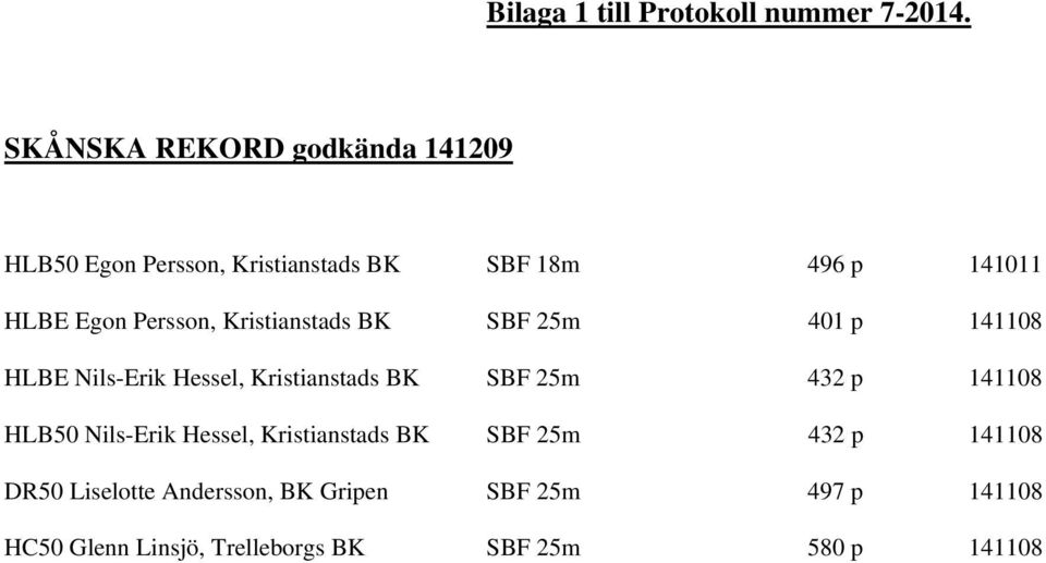 Persson, Kristianstads BK SBF 25m 401 p 141108 HLBE Nils-Erik Hessel, Kristianstads BK SBF 25m 432 p