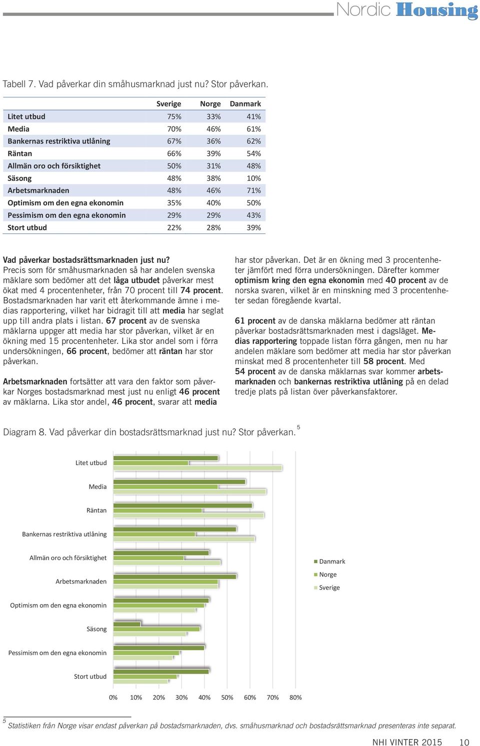 om den egna ekonomin 35% 40% 50% Pessimism om den egna ekonomin 29% 29% 43% Stort utbud 22% 28% 39% Vad påverkar bostadsrättsmarknaden just nu?