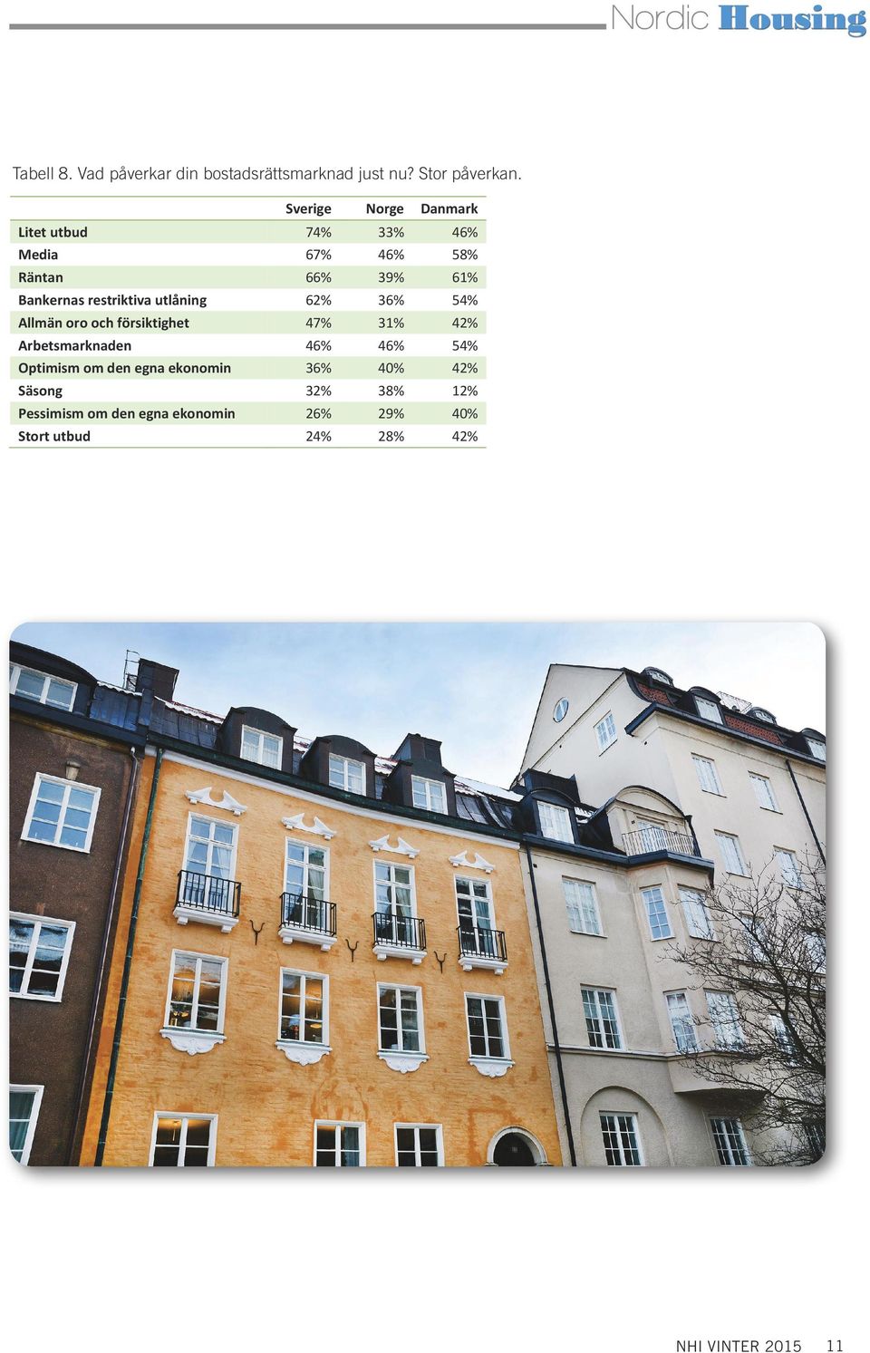 62% 36% 54% Allmän oro och försiktighet 47% 31% 42% Arbetsmarknaden 46% 46% 54% Optimism om