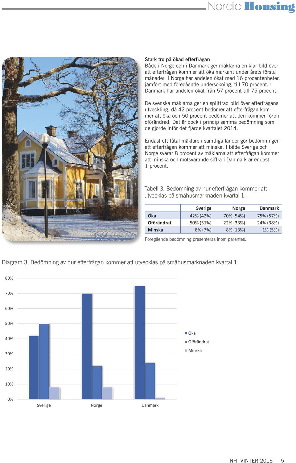 De svenska mäklarna ger en splittrad bild över efterfrågans utveckling, då 42 procent bedömer att efterfrågan kommer att öka och 50 procent bedömer att den kommer förbli oförändrad.