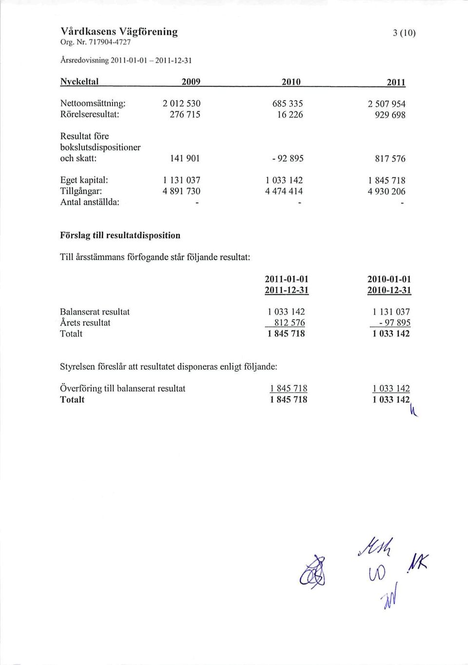 Förslag till resultatdisposition Till årsstämmans förfogande står följande resultat: Balanserat resultat Årets resultat Totalt 2011-01-01 1 033 142 812 576 1 845 718