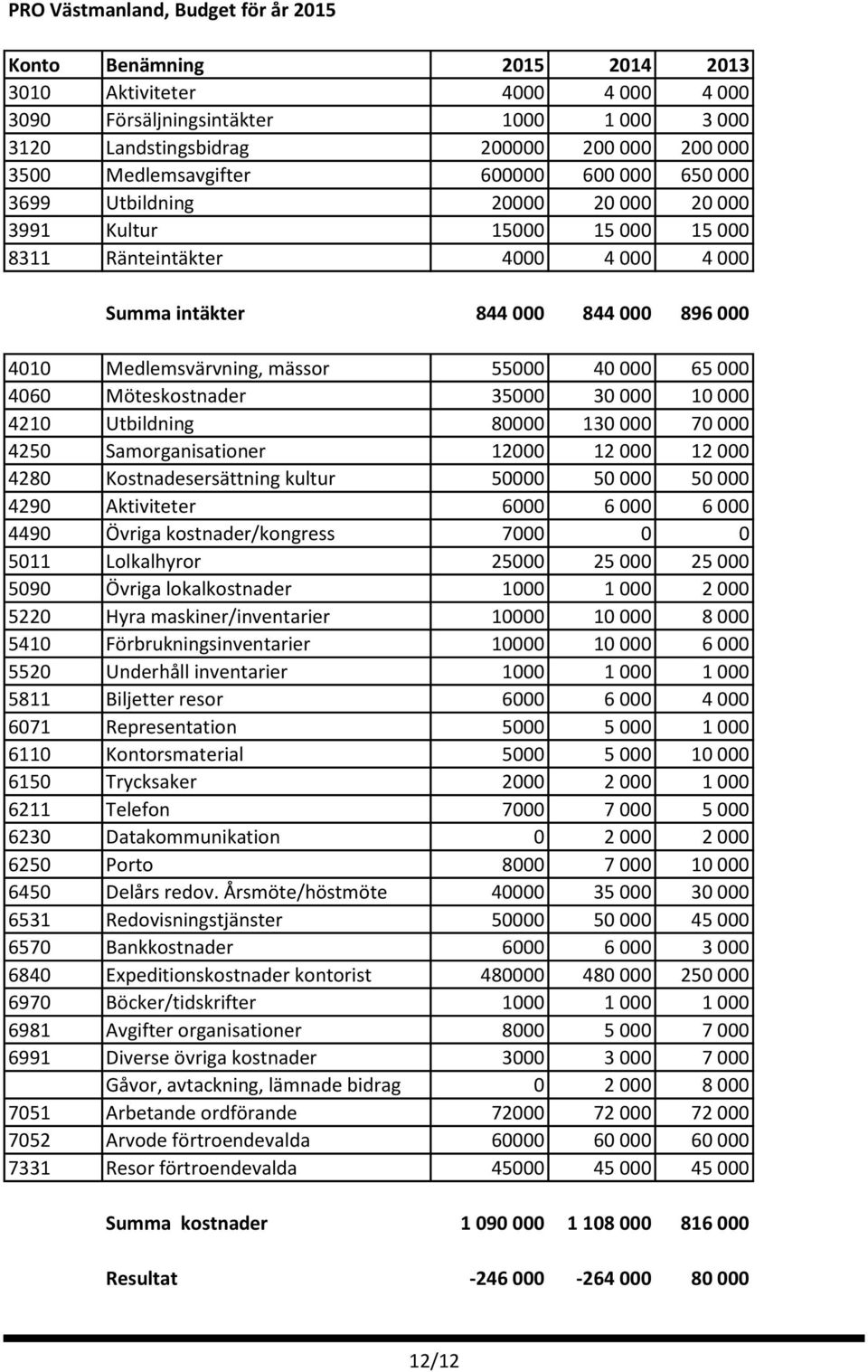 Medlemsvärvning, mässor 55000 40 000 65 000 4060 Möteskostnader 35000 30 000 10 000 4210 Utbildning 80000 130 000 70 000 4250 Samorganisationer 12000 12 000 12 000 4280 Kostnadesersättning kultur