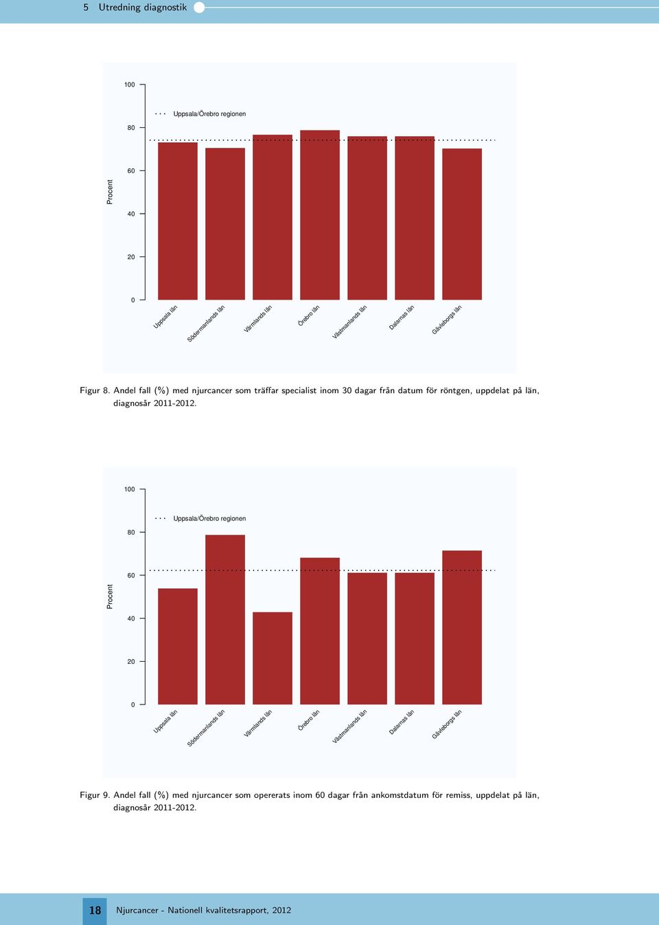 100 80 Uppsala/Örebro regionen 60 Procent 40 20 0 Uppsala län Södermanlands län Värmlands län Örebro län Västmanlands län Dalarnas län Gävleborgs län Figur 9.