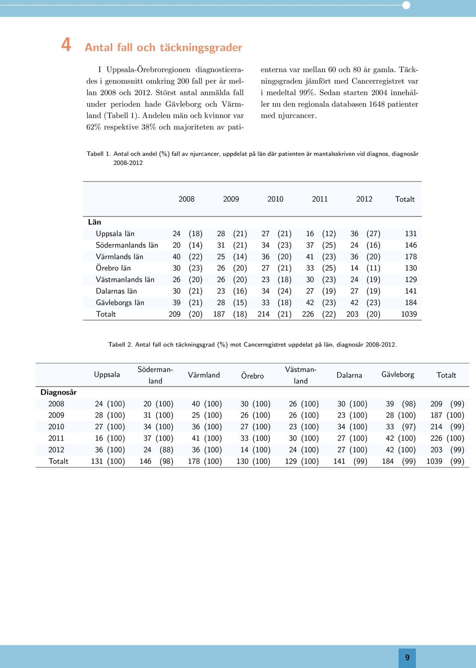 Täckningsgraden jämfört med Cancerregistret var i medeltal 99%. Sedan starten 2004 innehåller nu den regionala databasen 1648 patienter med njurcancer. Tabell 1.