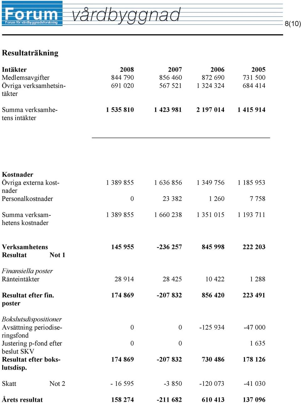 015 1 193 711 Verksamhetens Resultat Not 1 145 955-236 257 845 998 222 203 Finansiella poster Ränteintäkter 28 914 28 425 10 422 1 288 Resultat efter fin.