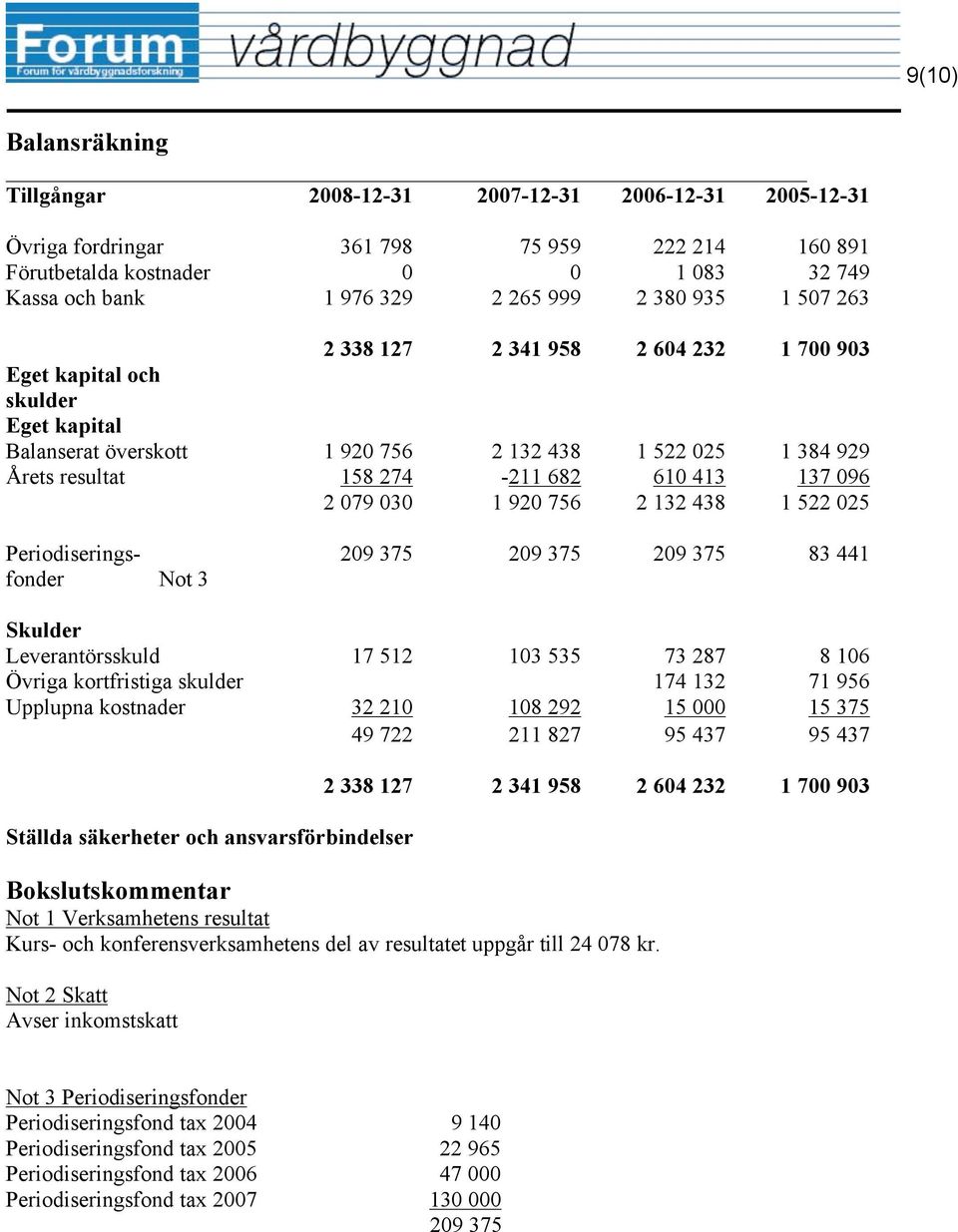 137 096 2 079 030 1 920 756 2 132 438 1 522 025 Periodiseringsfonder Not 3 209 375 209 375 209 375 83 441 Skulder Leverantörsskuld 17 512 103 535 73 287 8 106 Övriga kortfristiga skulder 174 132 71
