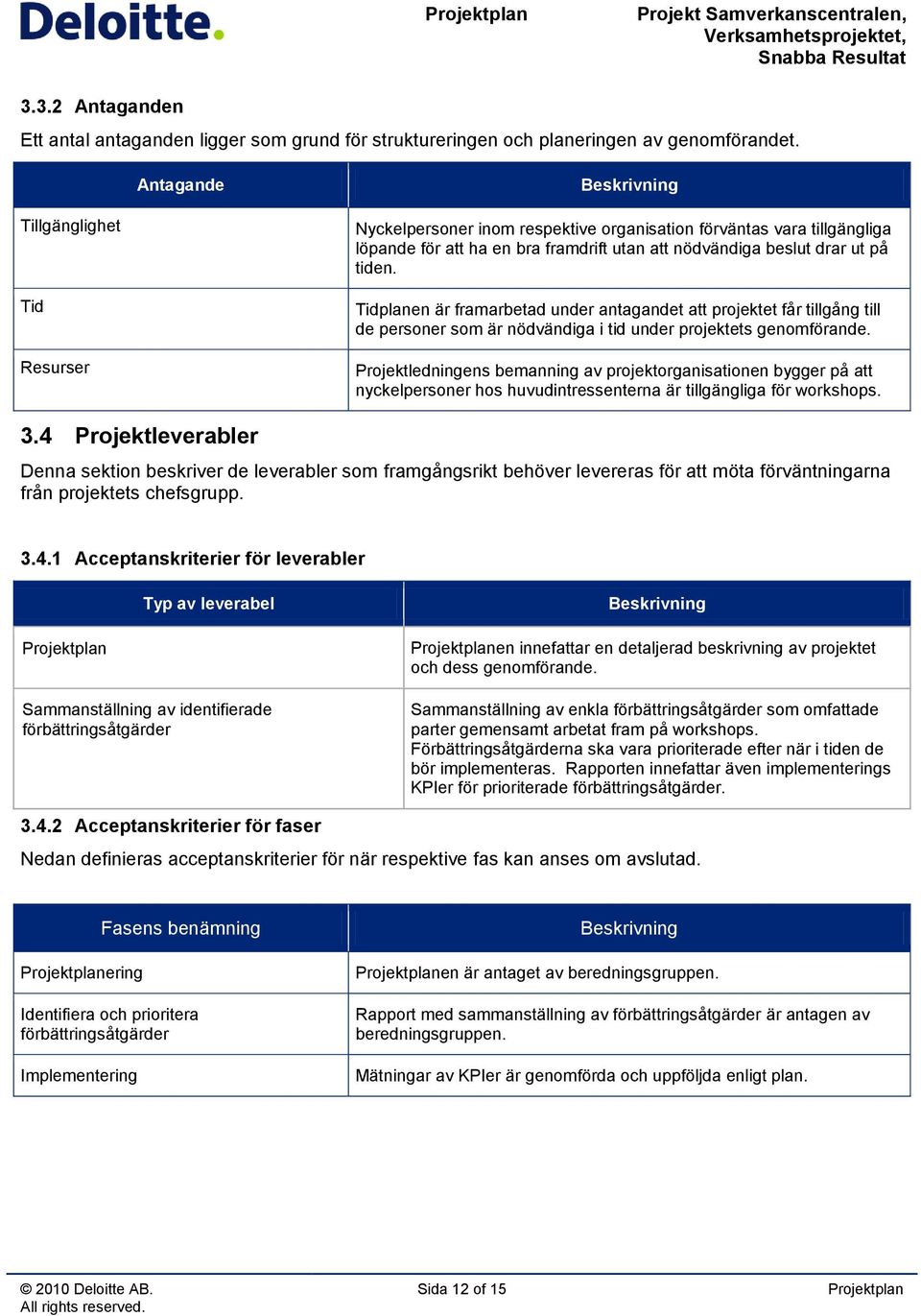 tiden. Tidplanen är framarbetad under antagandet att projektet får tillgång till de personer som är nödvändiga i tid under projektets genomförande.