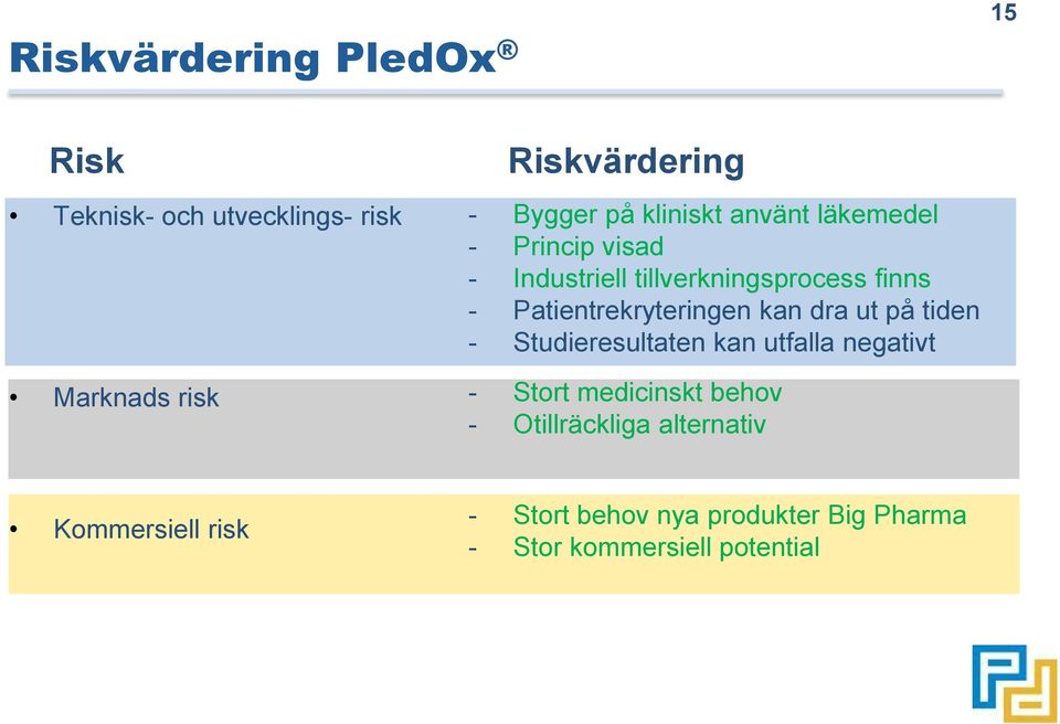 Patientrekryteringen kan dra ut på tiden - Studieresultaten kan utfalla negativt - Stort medicinskt