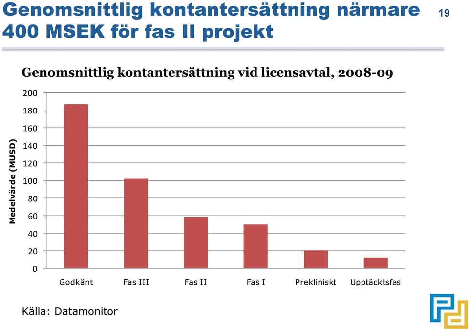 närmare 400 MSEK