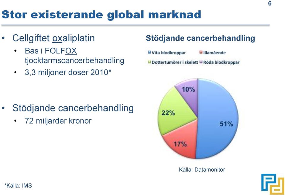 doser 2010* Stödjande cancerbehandling Stödjande