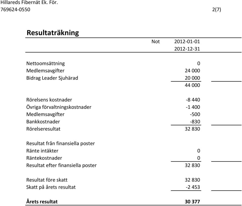 -830 Rörelseresultat 32 830 Resultat från finansiella poster Ränte intäkter 0 Räntekostnader 0 Resultat
