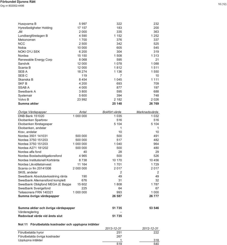 1 111 SKF B 4 200 693 709 SSAB A 4 000 877 197 Swedbank A 3 800 595 688 Systemair 5 600 394 748 Volvo B 23 992 2 182 2 026 Summa aktier 25 148 26 769 Övriga Värdepapper Antal Bokfört värde