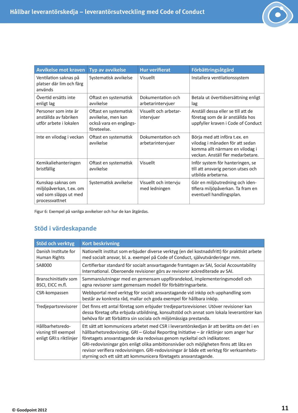 om vad som släpps ut med processvattnet Systematisk avvikelse Visuellt Installera ventilationssystem Oftast en systematisk avvikelse Oftast en systematisk avvikelse, men kan också vara en