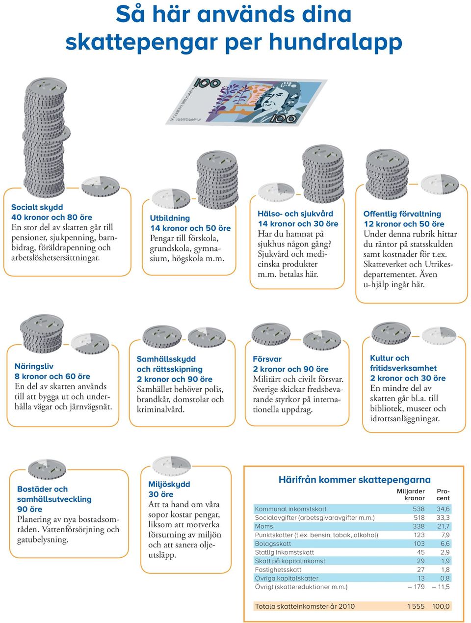 Sjukvård och medicinska produkter m.m. betalas här. Offentlig förvaltning 12 kronor och 50 öre Under denna rubrik hittar du räntor på statsskulden samt kostnader för t.ex.