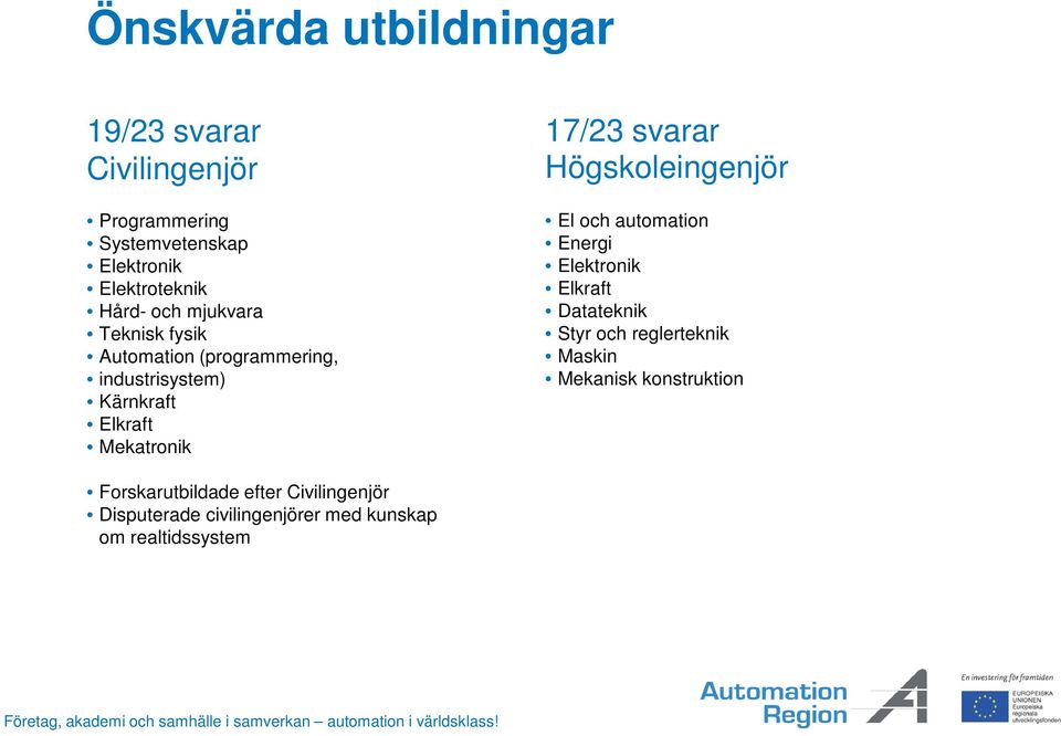 17/23 svarar Högskoleingenjör El och automation Energi Elektronik Elkraft Datateknik Styr och reglerteknik