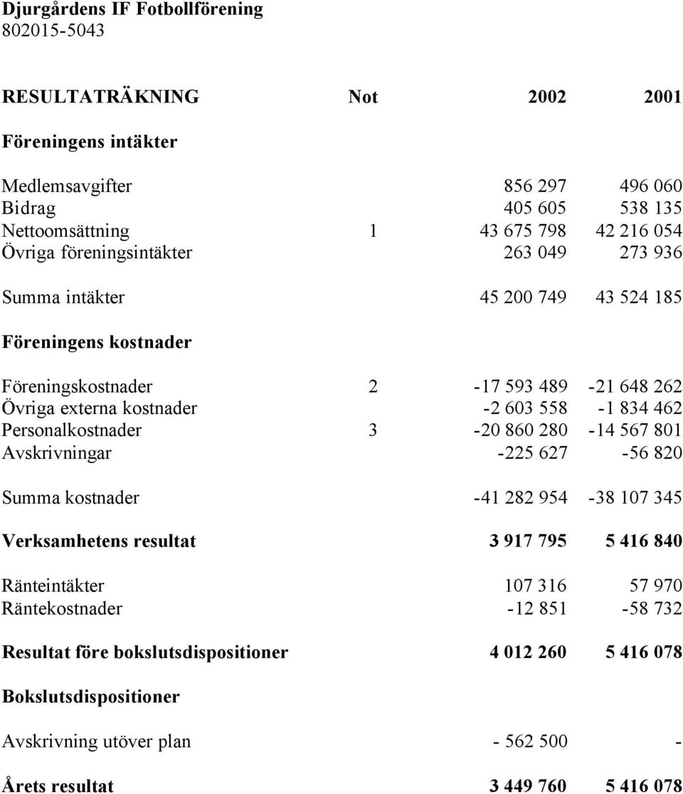 Personalkostnader 3-20 860 280-14 567 801 Avskrivningar -225 627-56 820 Summa kostnader -41 282 954-38 107 345 Verksamhetens resultat 3 917 795 5 416 840 Ränteintäkter 107