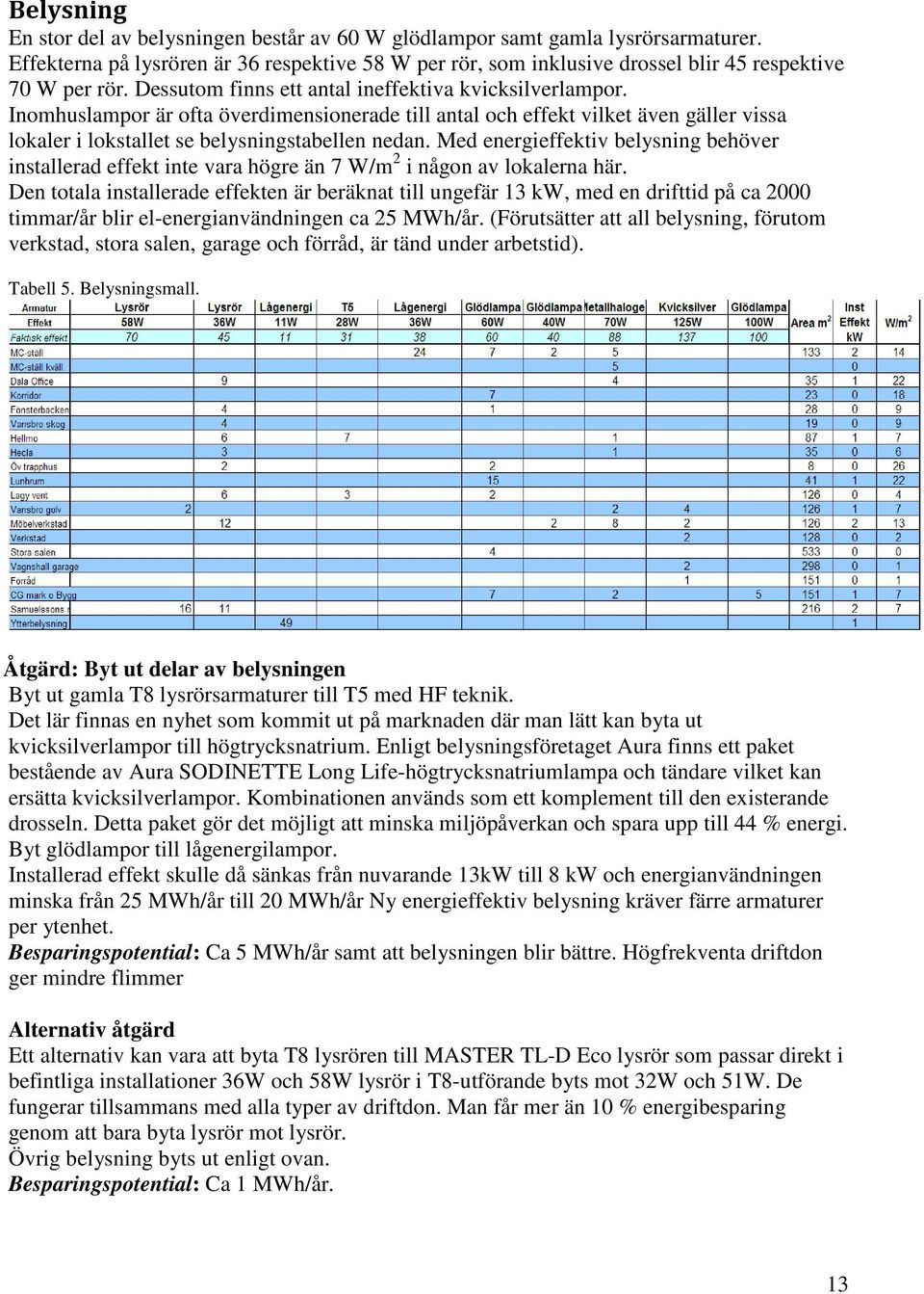 Med energieffektiv belysning behöver installerad effekt inte vara högre än 7 W/m 2 i någon av lokalerna här.