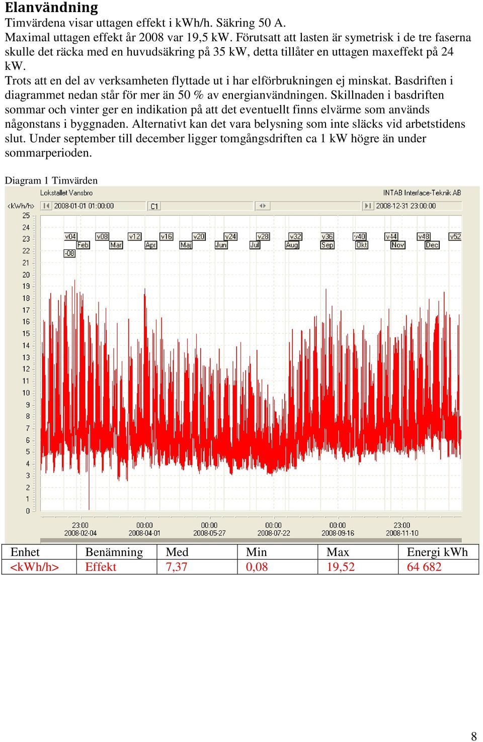Trots att en del av verksamheten flyttade ut i har elförbrukningen ej minskat. Basdriften i diagrammet nedan står för mer än 50 % av energianvändningen.