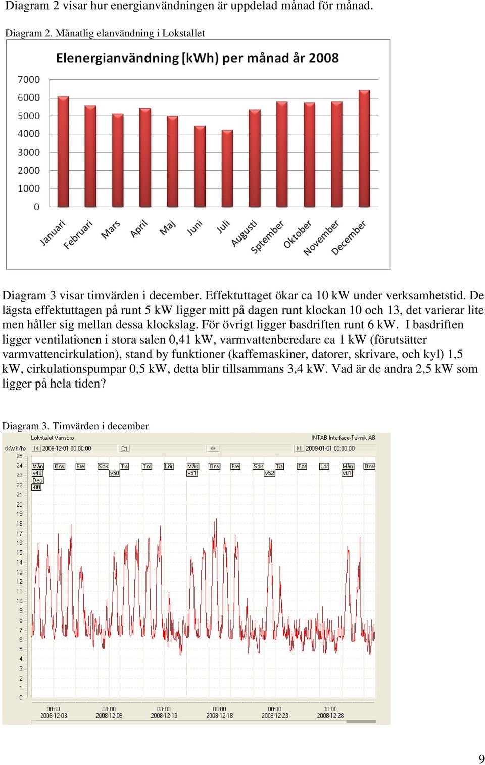 De lägsta effektuttagen på runt 5 kw ligger mitt på dagen runt klockan 10 och 13, det varierar lite men håller sig mellan dessa klockslag. För övrigt ligger basdriften runt 6 kw.