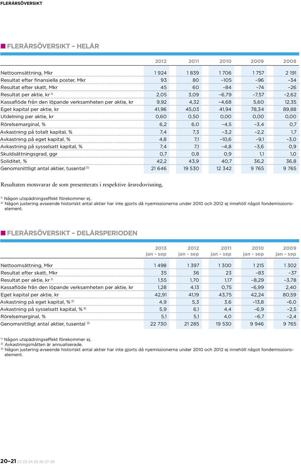 Utdelning per aktie, kr 0,60 0,50 0,00 0,00 0,00 Rörelsemarginal, % 6,2 6,0 4,5 3,4 0,7 Avkastning på totalt kapital, % 7,4 7,3 3,2 2,2 1,7 Avkastning på eget kapital, % 4,8 7,1 10,6 9,1 3,0