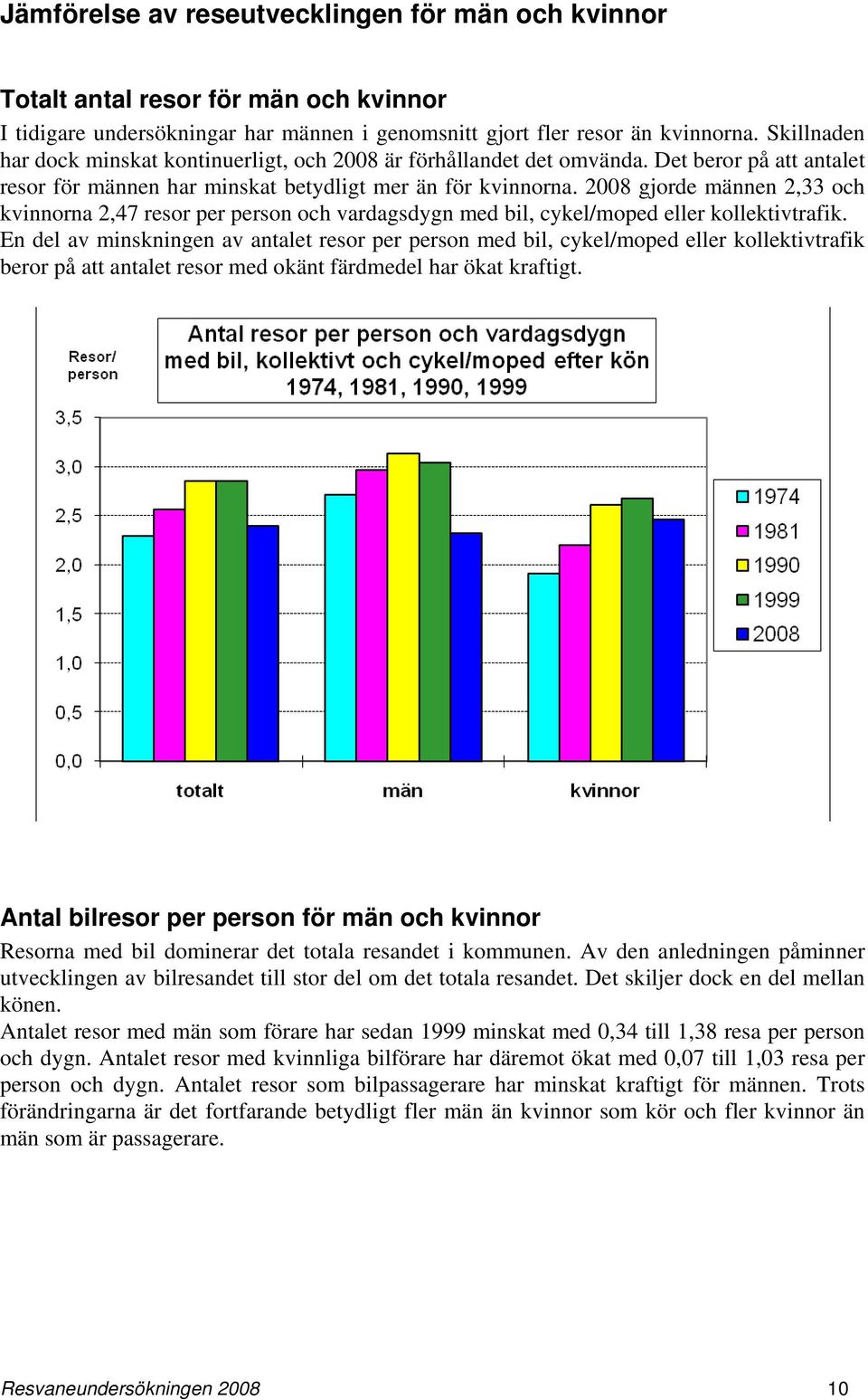 2008 gjorde männen 2,33 och kvinnorna 2,47 resor per person och vardagsdygn med bil, cykel/moped eller kollektivtrafik.