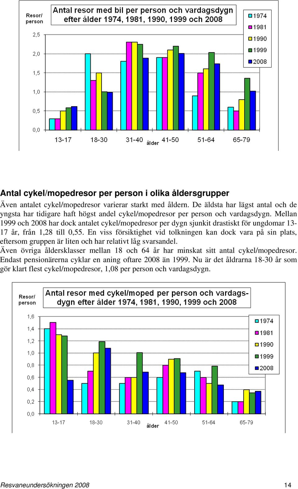 Mellan 1999 och 2008 har dock antalet cykel/mopedresor per dygn sjunkit drastiskt för ungdomar 13-17 år, från 1,28 till 0,55.