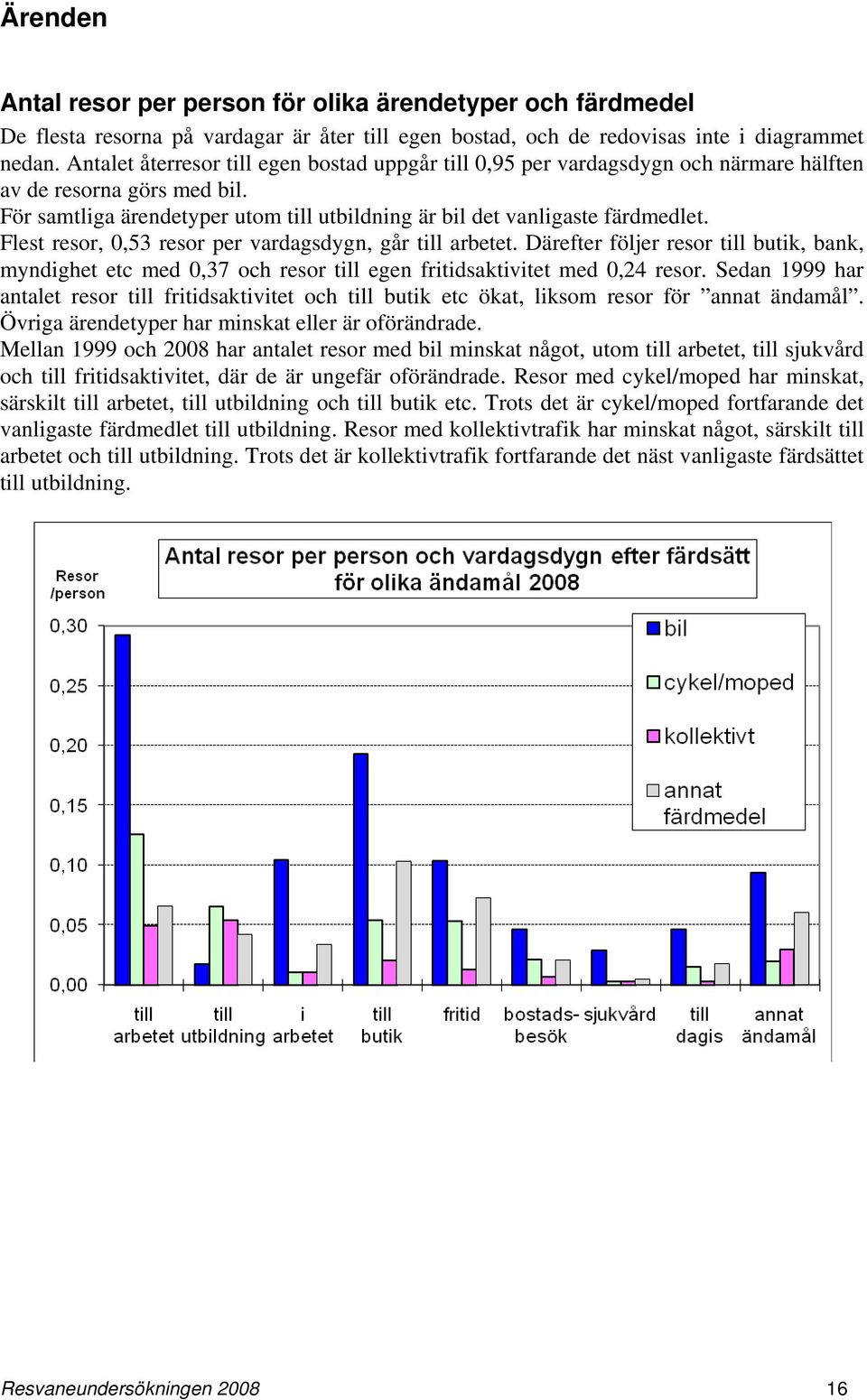 Flest resor, 0,53 resor per vardagsdygn, går till arbetet. Därefter följer resor till butik, bank, myndighet etc med 0,37 och resor till egen fritidsaktivitet med 0,24 resor.