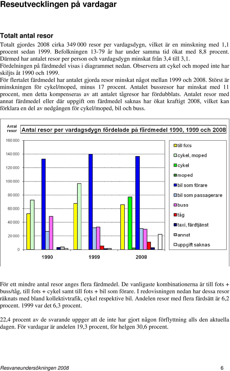 Observera att cykel och moped inte har skiljts åt 1990 och 1999. För flertalet färdmedel har antalet gjorda resor minskat något mellan 1999 och 2008.