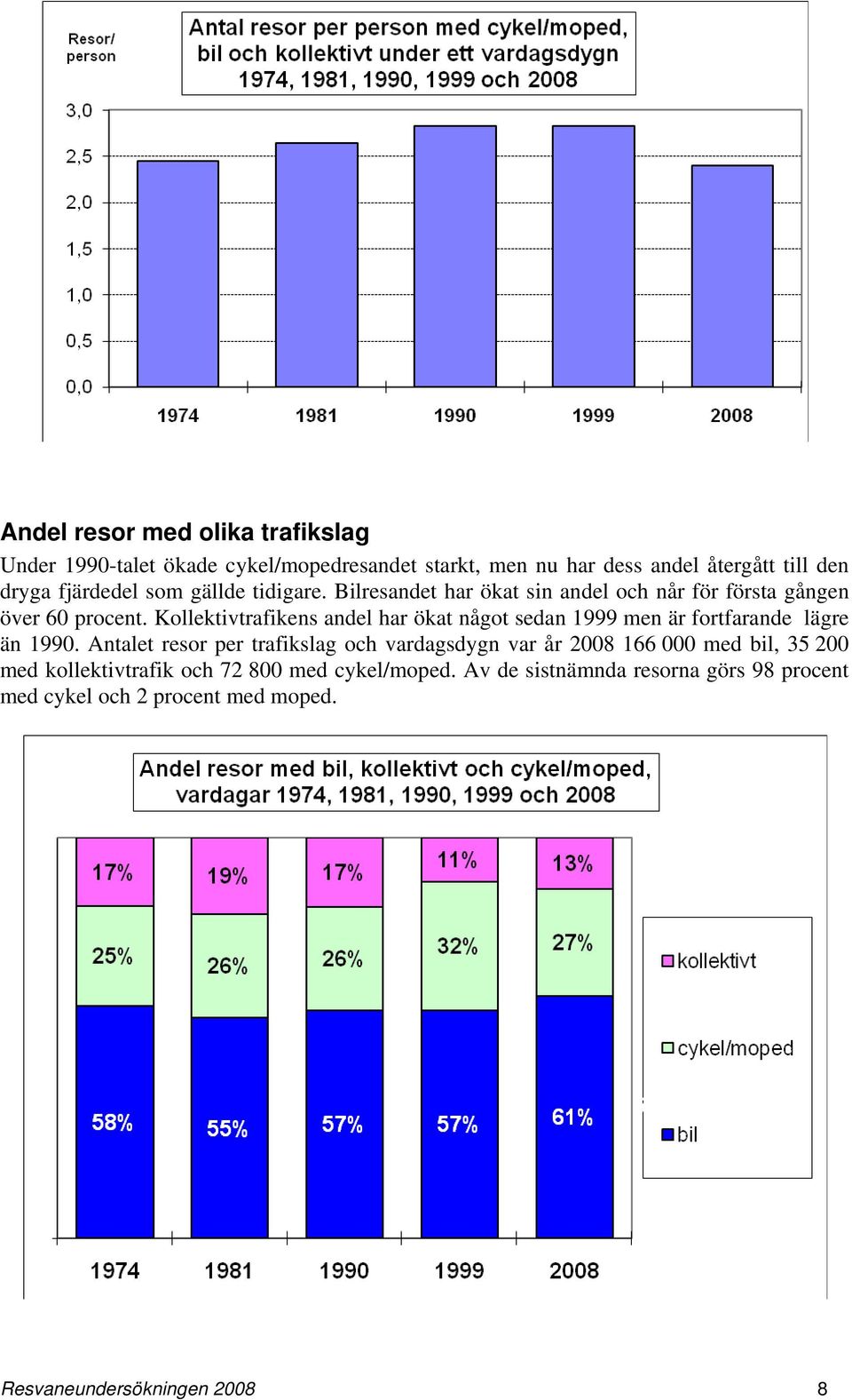 Kollektivtrafikens andel har ökat något sedan 1999 men är fortfarande lägre än 1990.