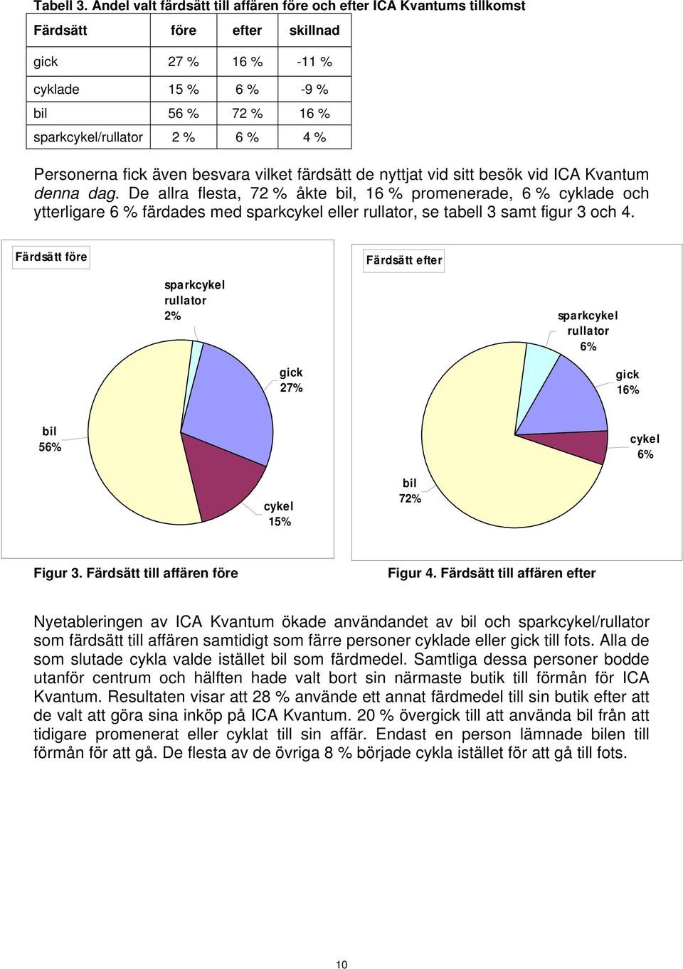 Personerna fick även besvara vilket färdsätt de nyttjat vid sitt besök vid ICA Kvantum denna dag.