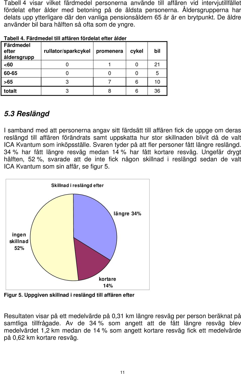 Färdmedel till affären fördelat efter ålder Färdmedel efter rullator/sparkcykel promenera cykel bil åldersgrupp <60 0 1 0 21 60-65 0 0 0 5 >65 3 7 6 10 totalt 3 8 6 36 5.